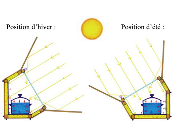 Fonctionnement et caractéristiques d'un four solaire – Atlas de la cuisine  solaire